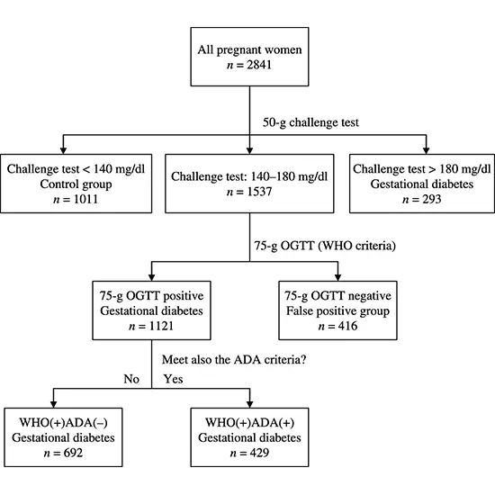 Gestational Glucose Tolerance (GTT-3)